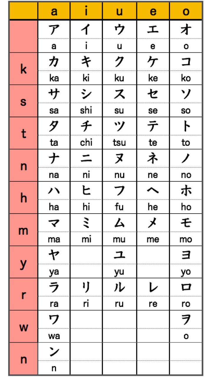  Katakana Lesson 1 How To Write Japanese Language Note