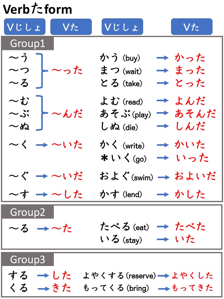 lesson-82-verb-form-ta-form-japanese-language-note